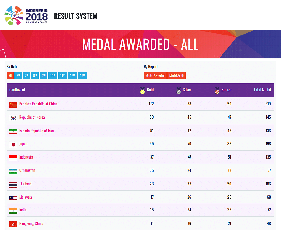 In the last edition in 2014, India won 33 medals (3 gold, 14 silver, 16 bronze).
