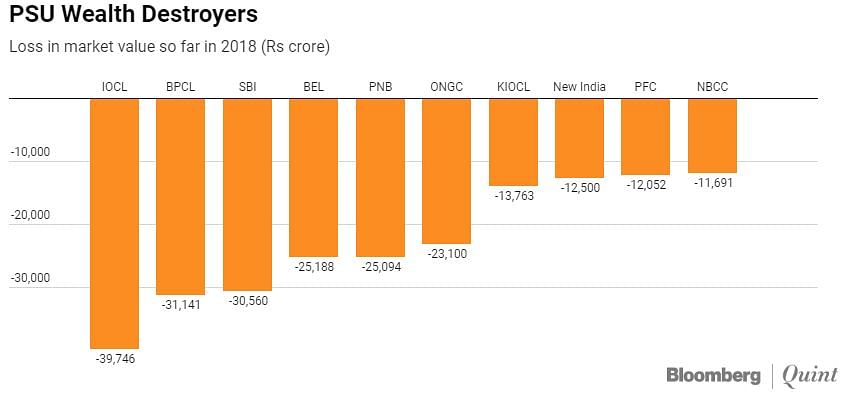 State-run firms have lost Rs 4 lakh crore in market value so far this year. Here are the worst wealth destroyers.