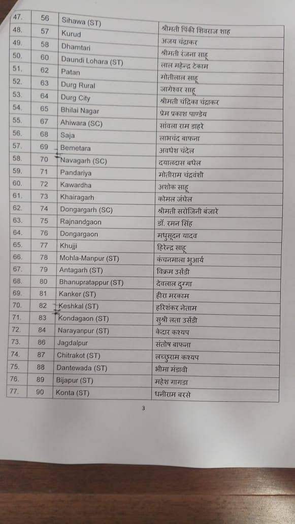 77 candidates for Chhattisgarh, 38 candidates for Telangana and 13 candidates for Mizoram have been announced.