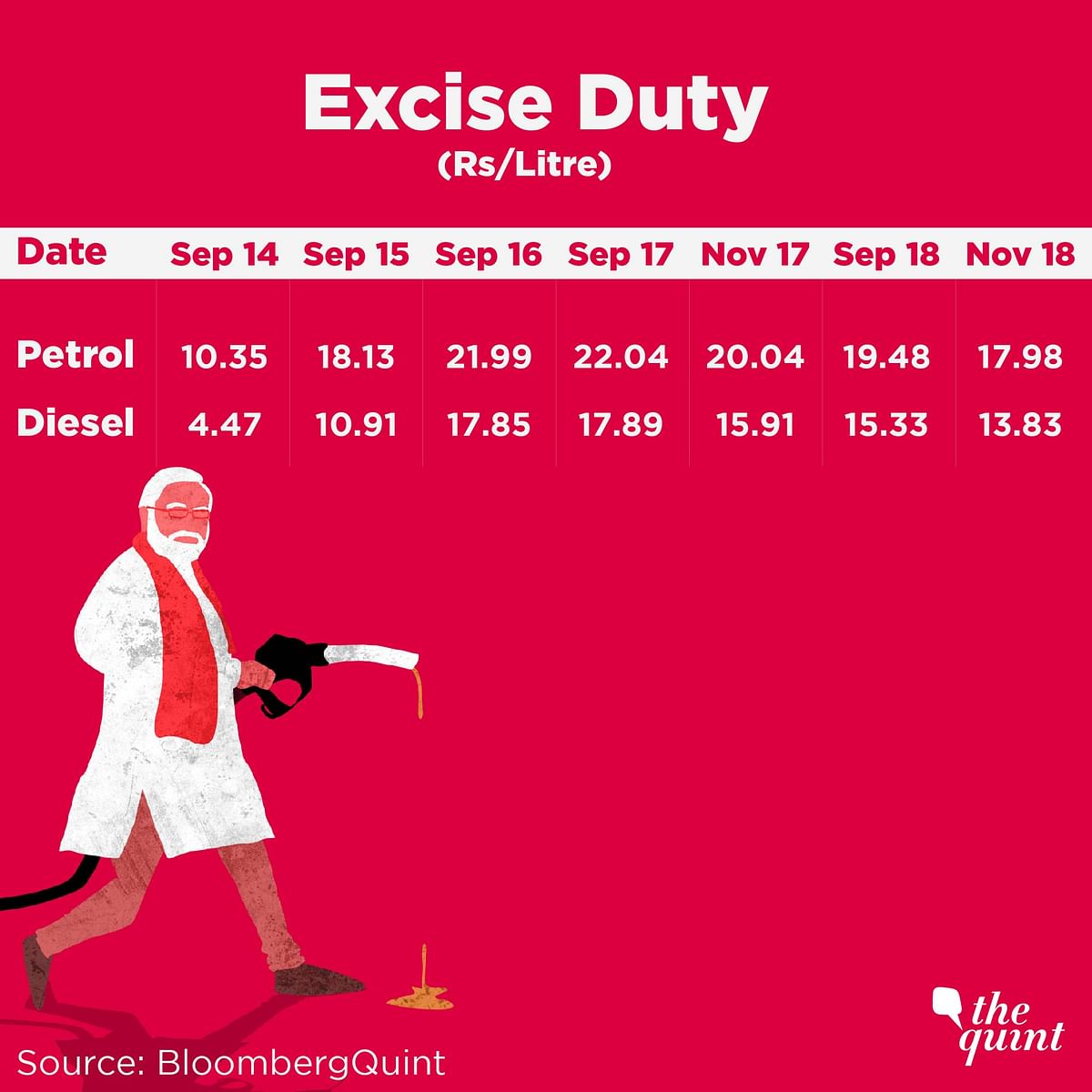Modi government has committed a fuel folly that cost us Rs 1 lakh crore in an hour, writes Raghav Bahl.