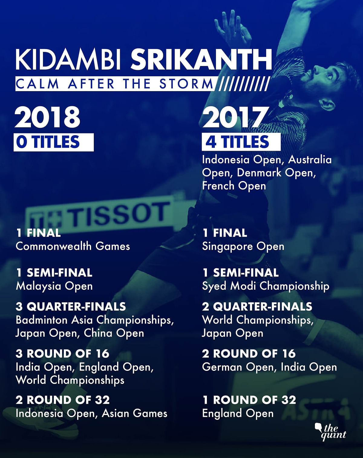 The year so far has been disappointing for the big names, with neither Sindhu nor Kidambi winning any major events.