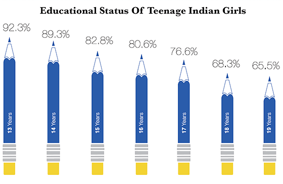 The study found that every fifth teenage Indian girl is currently not studying and dropouts increase with age.
