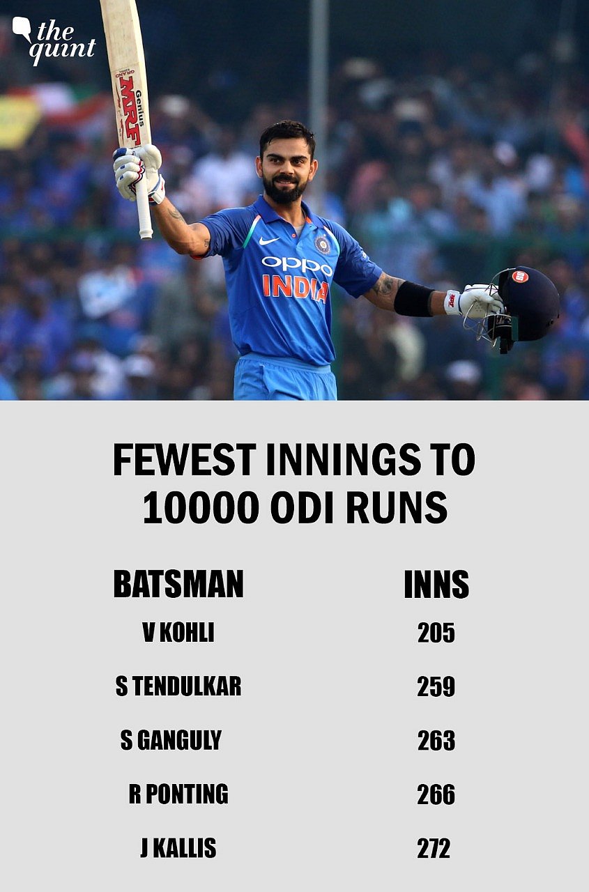 Virat Kohli Becomes The Fastest Cricketer To Score 10 000 Odi Runs Out of the 13 or 14 players whos have scored 10000 or more runs, there are 5 indian.