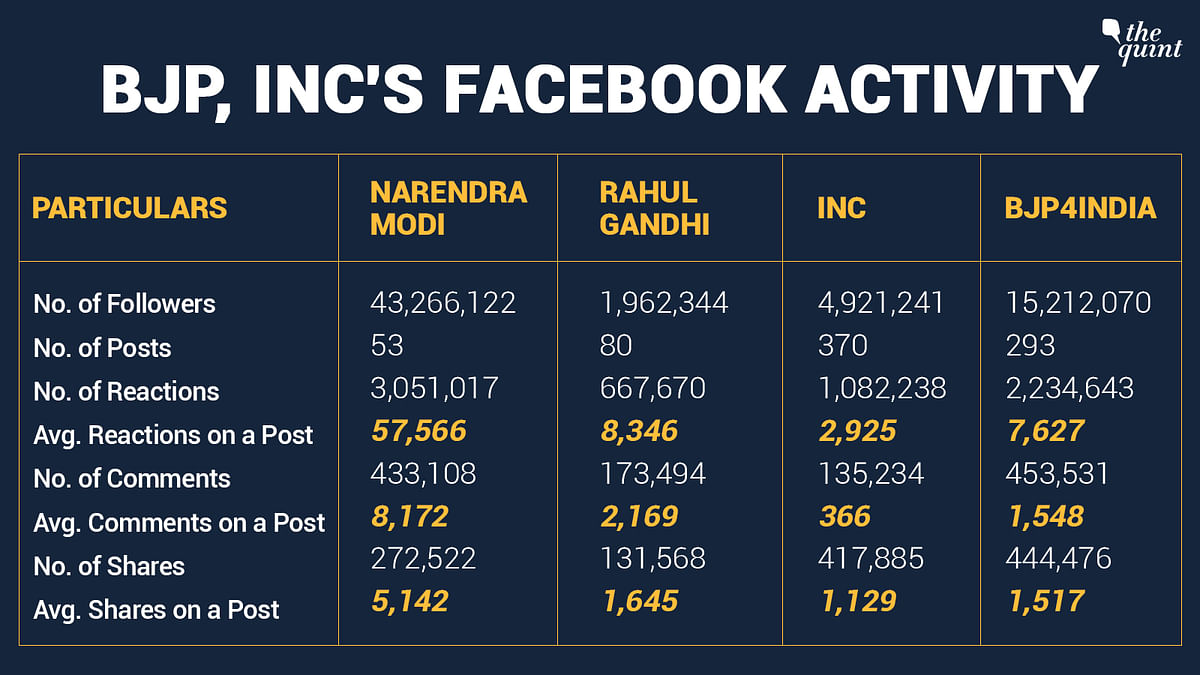 Modi and BJP continue to rule Facebook, while Rahul Gandhi and Congress’s Twitter engagement is higher.