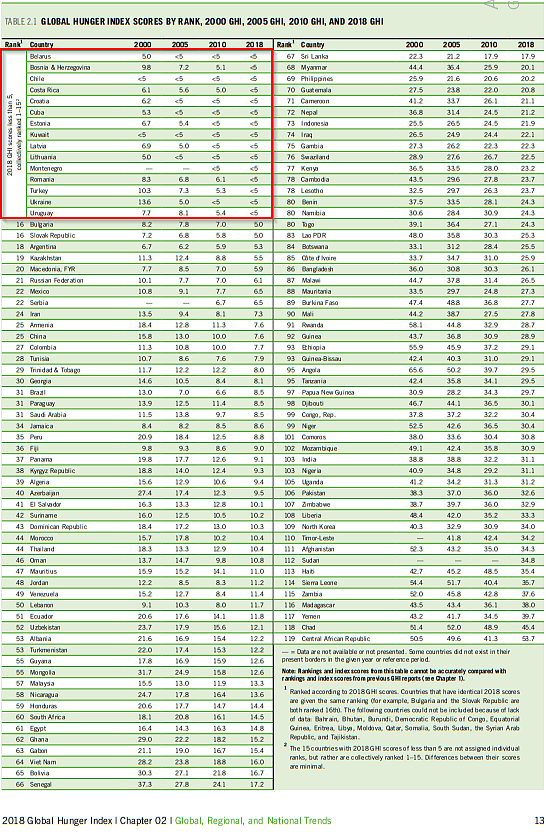 Did India Fall from 55 to 103 in Global Hunger Index in 4 Years?