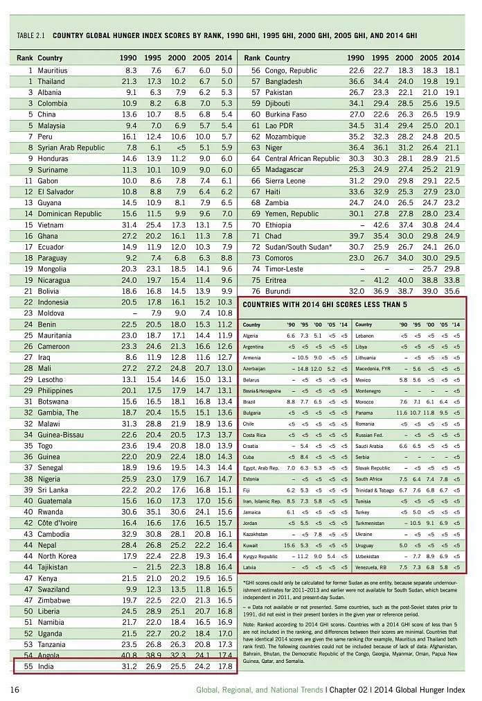 Did India Fall from 55 to 103 in Global Hunger Index in 4 Years?