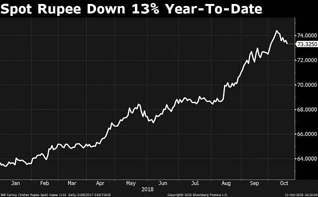 How Much Has the Rupee Really Depreciated?