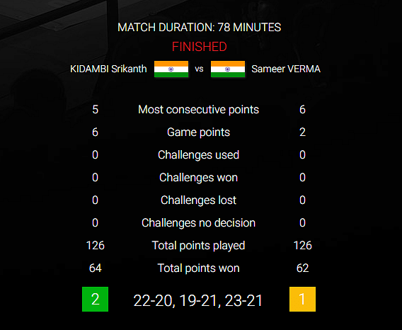 Kidambi Srikanth beat Sameer Verma in the quarter-final of the Denmark Open on Friday.