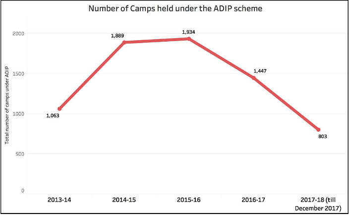 How true are the govt claims about number of beneficiaries of the ADIP scheme & the insurance scheme for the PwDs?