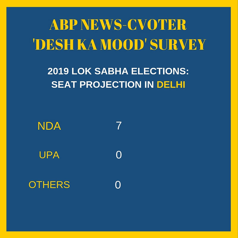 According to the survey, the NDA is projected to get 276 seats in the 2019 elections, and the UPA 112 seats. 