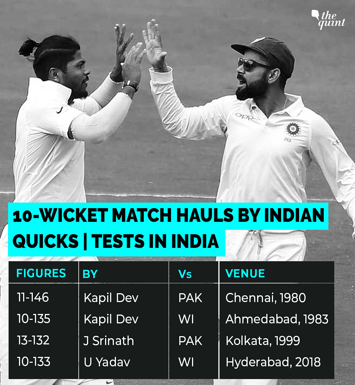 Here’s a look at the second Test between India and Windies through some interesting numbers.