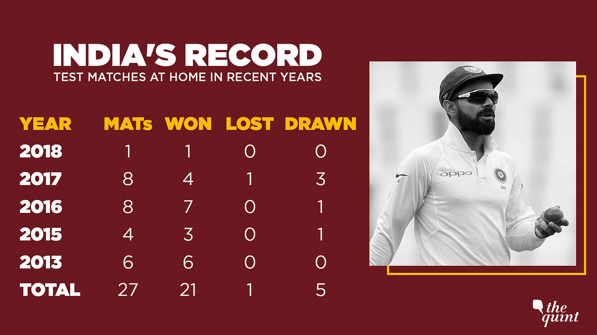 The two Test matches against the Windies present an opportunity for India to balance out this year’s dismal record.