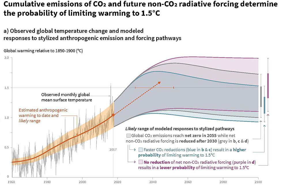 It will need changes to keep global warming within 1.5 degrees, but not doing so will cost much more, warns IPCC.