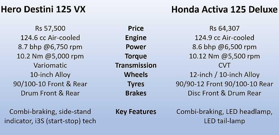 Hero Destini 125 vs Honda Activa: Spec Comparison of the Scooters