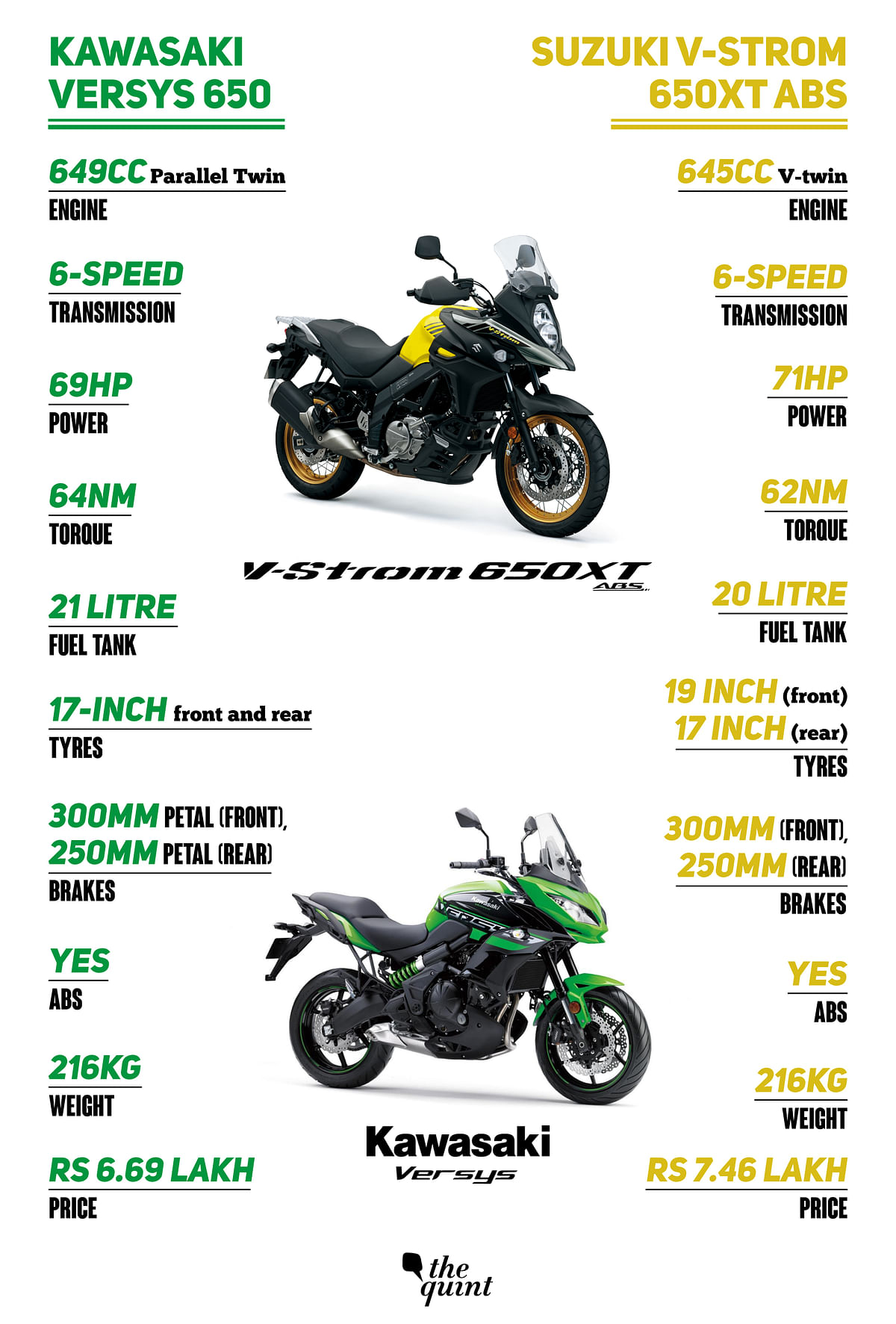 We compare the latest 650cc adventure bikes selling in India. 
