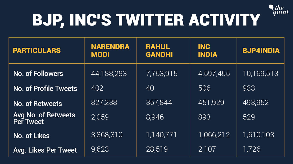 Modi and BJP continue to rule Facebook, while Rahul Gandhi and Congress’s Twitter engagement is higher.