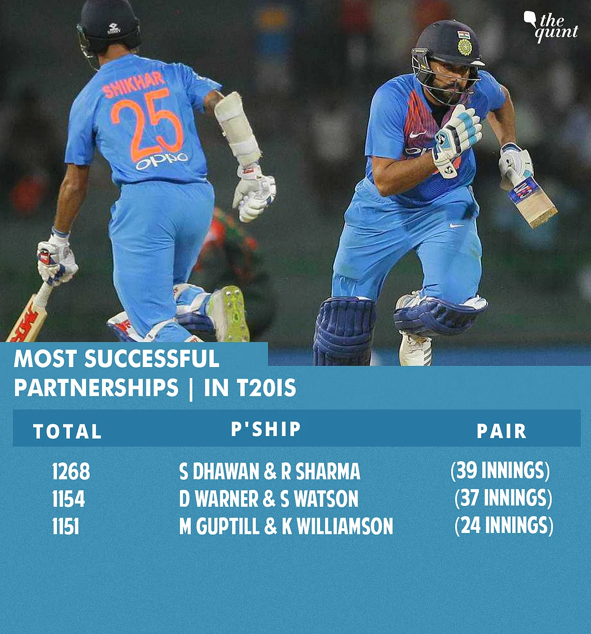 Tests, ODIs, T20s: All Records India Broke in Series vs Windies