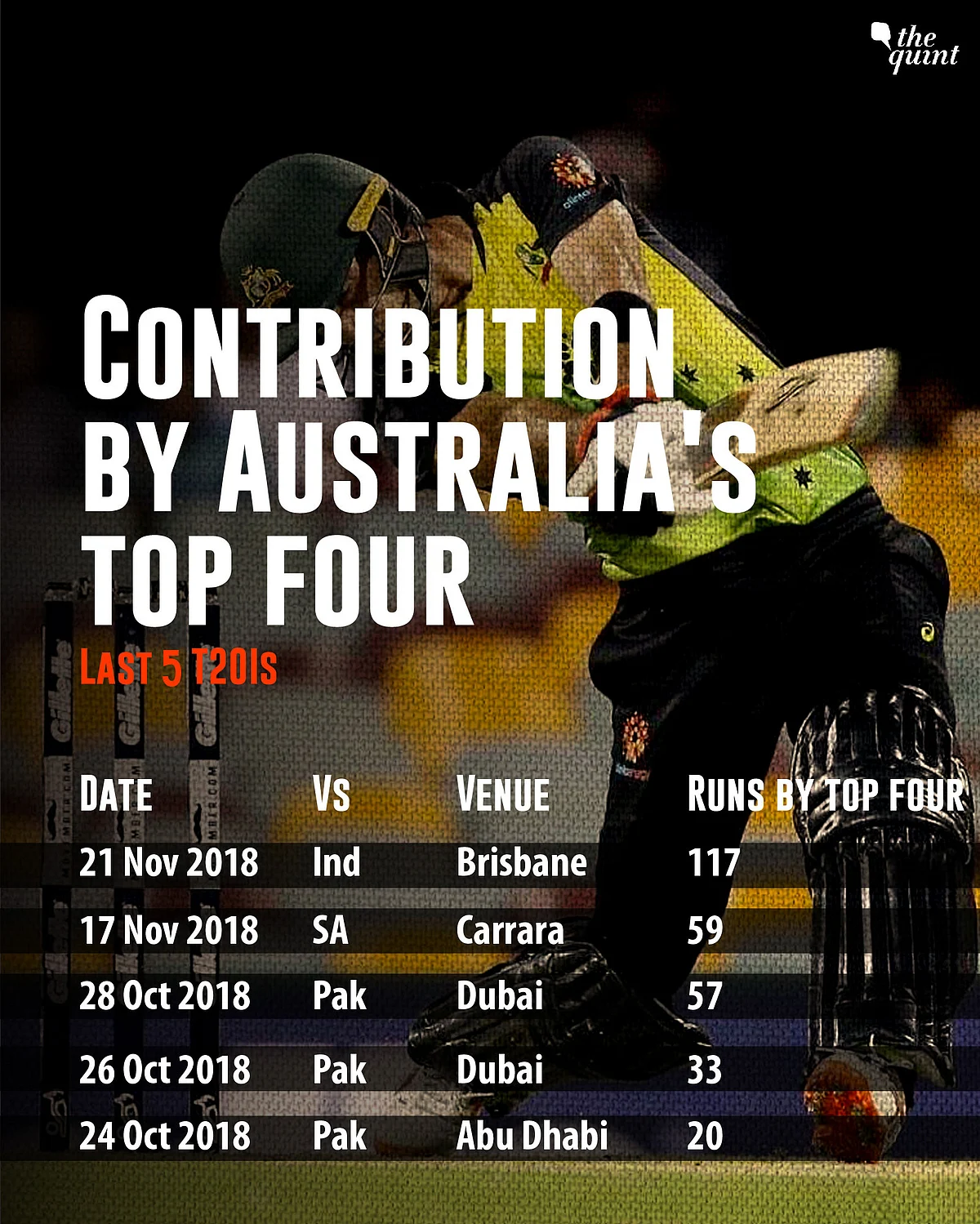 Six Big Stats From India vs Australia Tour Opener in Brisbane