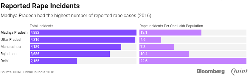 Madhya Pradesh, only second to Delhi in case of reported rape incidents, says data.