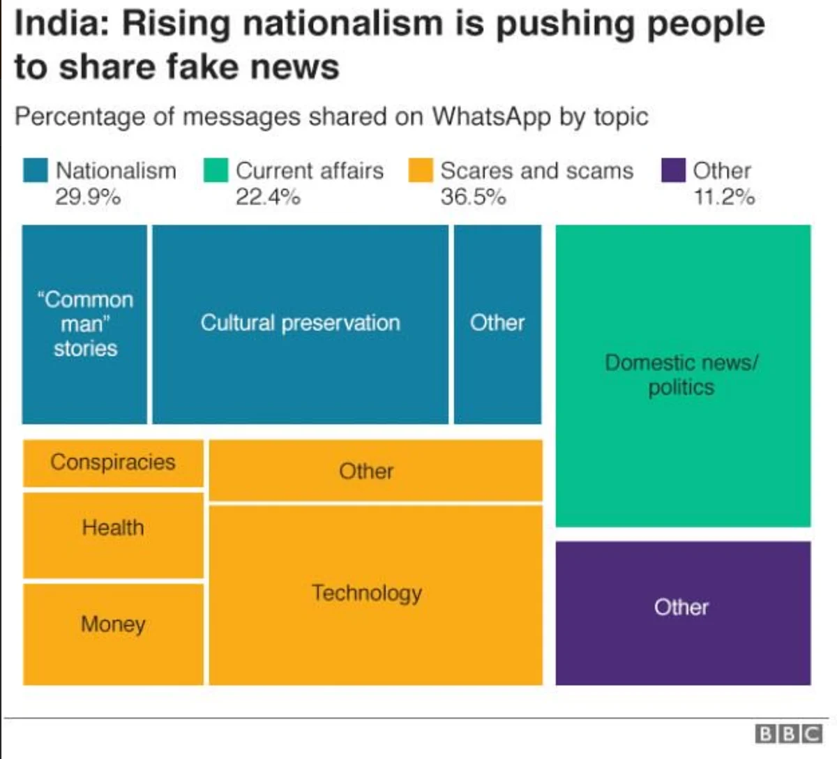 Nationalism a Primary Reason For Fake News in India: BBC Report