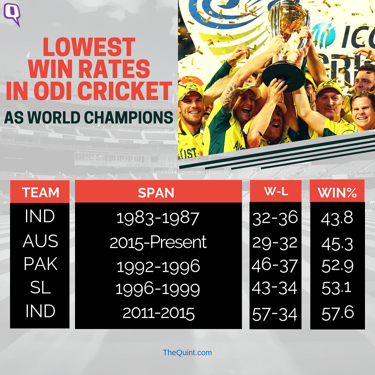 The world champions have endured a horrid time, on and off the field – their plight nowhere worse than in ODIs.