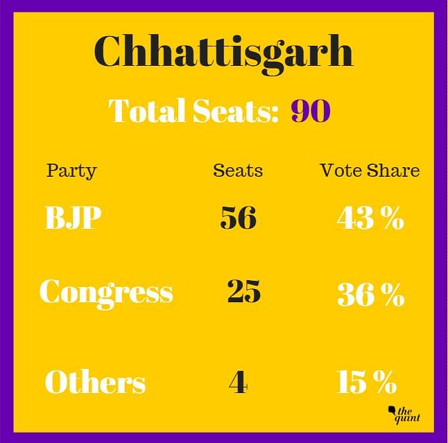 Out of 90 seats in the state, BJP is projected to win 56 followed by 25  for Congress while ‘Others’ to bag 4 seats.