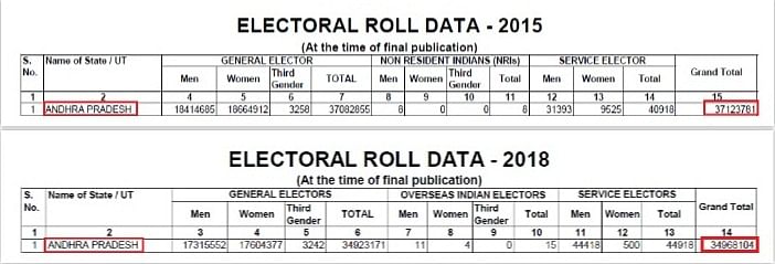 The RTI contradicts CEC OP Rawat’s claim that linking was done voluntarily.