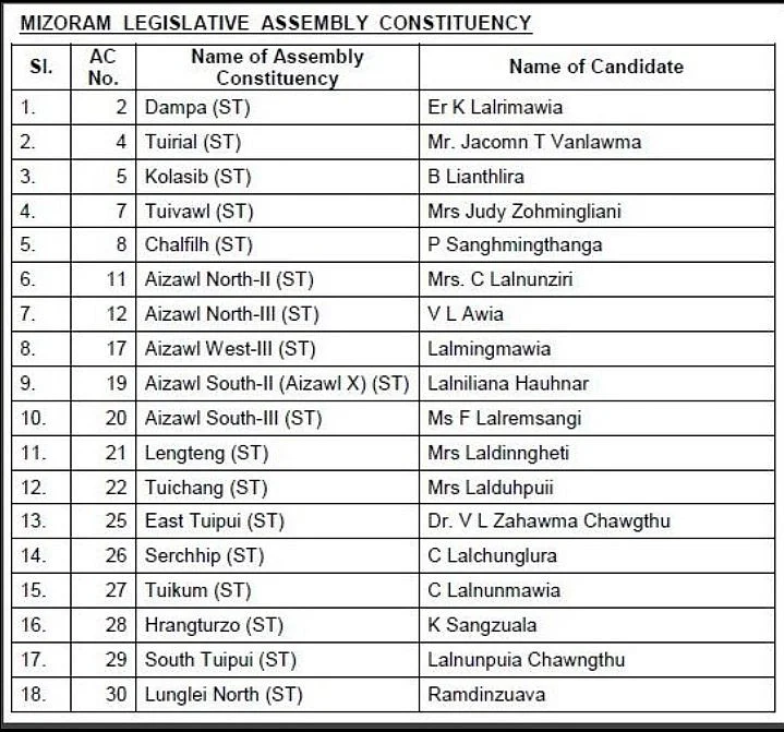 BJP released its list of candidates for the 2018 Mizoram polls. 