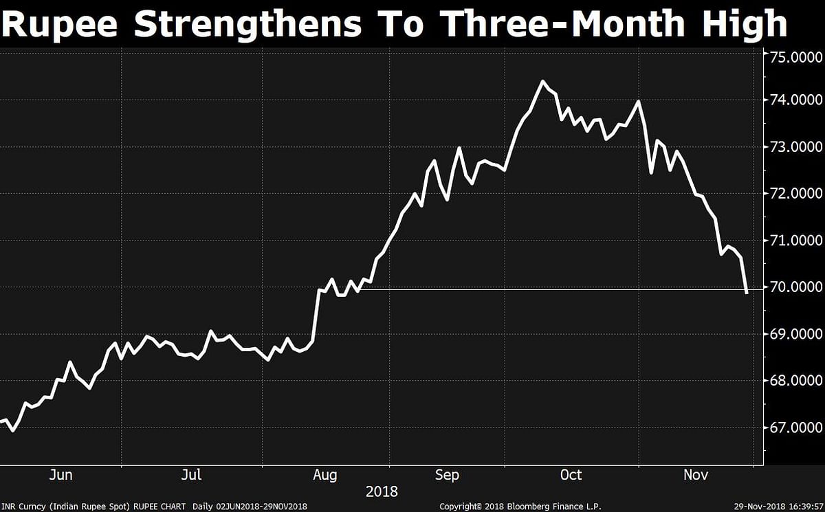 The Indian rupee strengthened to trade above 70 against the US dollar for the first time in three months.