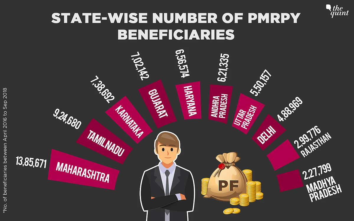 Govt Claims PMRPY Created 78 L Jobs Since 2016, But Is That True?