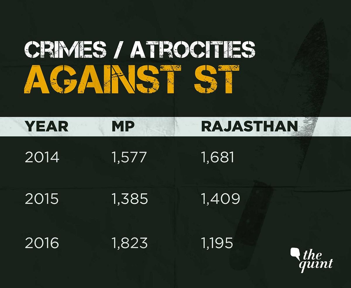 An NCRB 2016 report has shown that the number of caste-based atrocities is the highest in MP and Rajasthan.