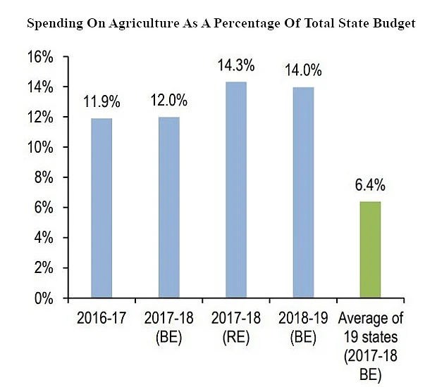 Note: 2017-18 (BE), 2017-18 (RE), and 2018-19 (BE) figures are for Chhattisgarh