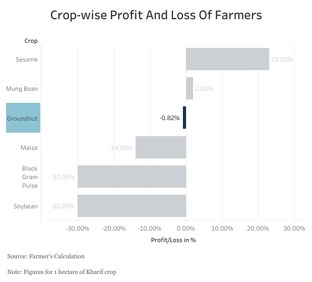 Underlying these protests are data that reveal the decline in India’s agricultural economy.