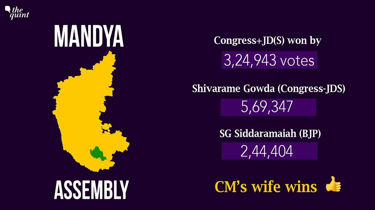 Congress-JD(S) won four seats at the recently concluded Karnataka bypolls in five constituencies.