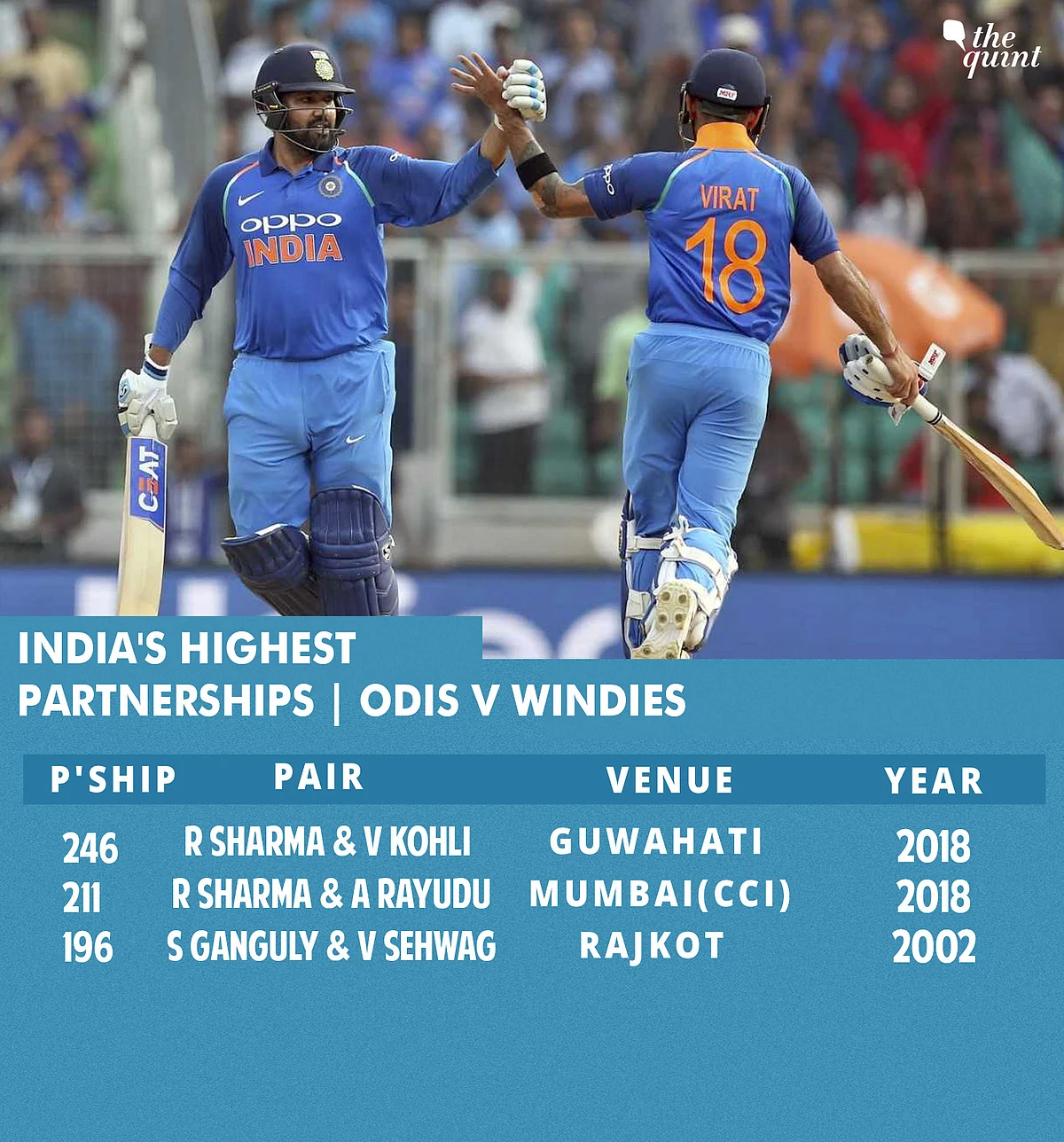 Tests, ODIs, T20s: All Records India Broke in Series vs Windies