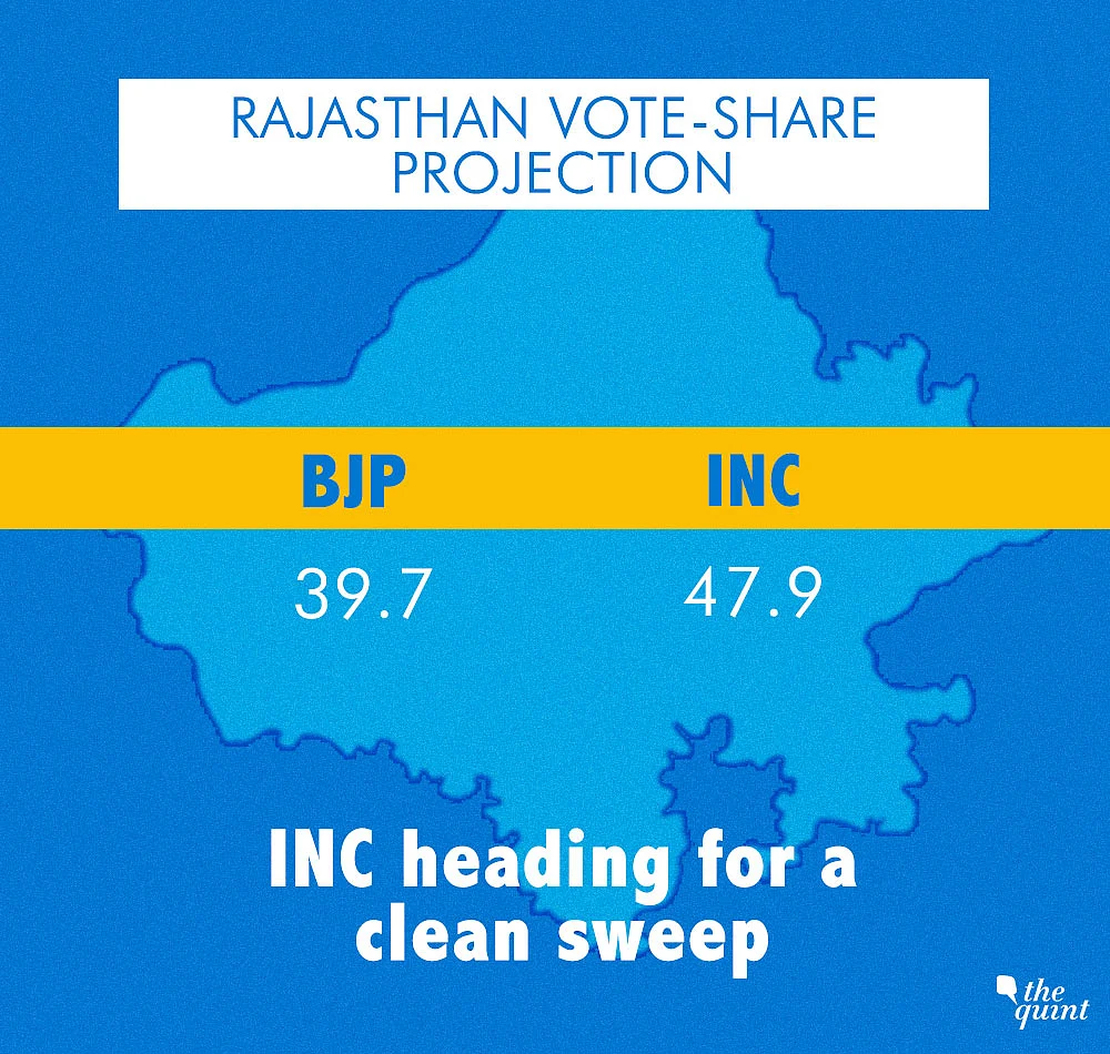 Assembly Elections 2018: Cong’s Clear Sway in 2 Out of 5 States