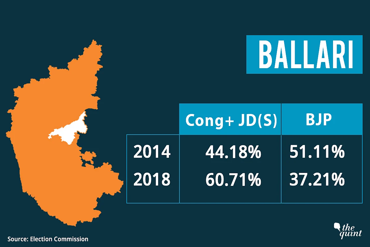 Karnataka Bypolls: Cong-JD(S) Vote Share Rings Alarm Bells for BJP