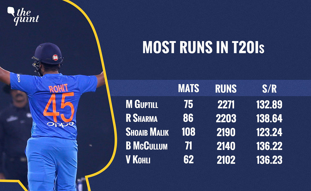 Rohit went past the mark during India’s second T20 against West Indies at Lucknow.