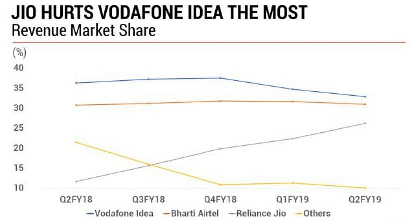 Jio’s revenue market share continued to rise for the fourth consecutive quarter.
