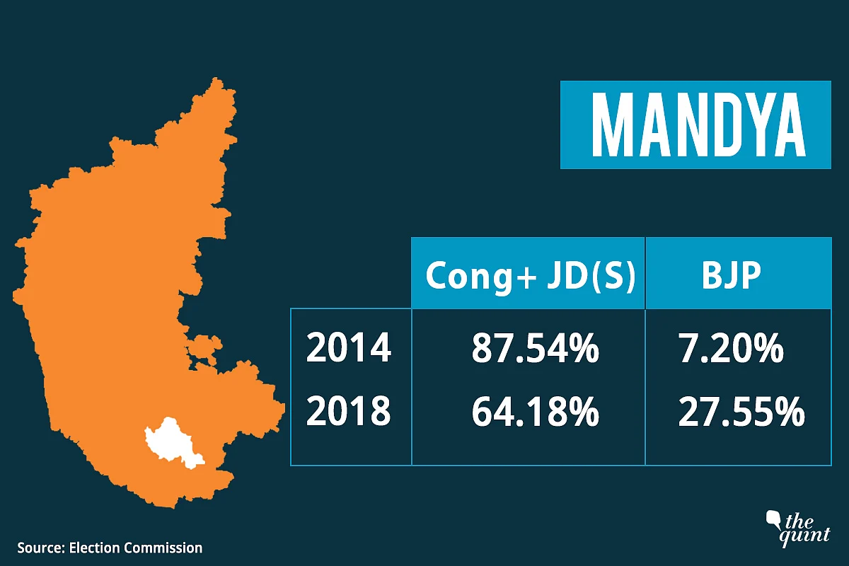 Karnataka Bypolls: Cong-JD(S) Vote Share Rings Alarm Bells for BJP