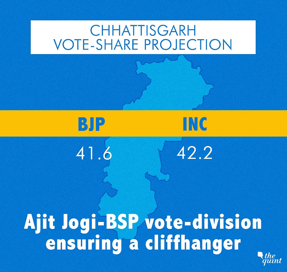 Assembly Elections 2018: Cong’s Clear Sway in 2 Out of 5 States