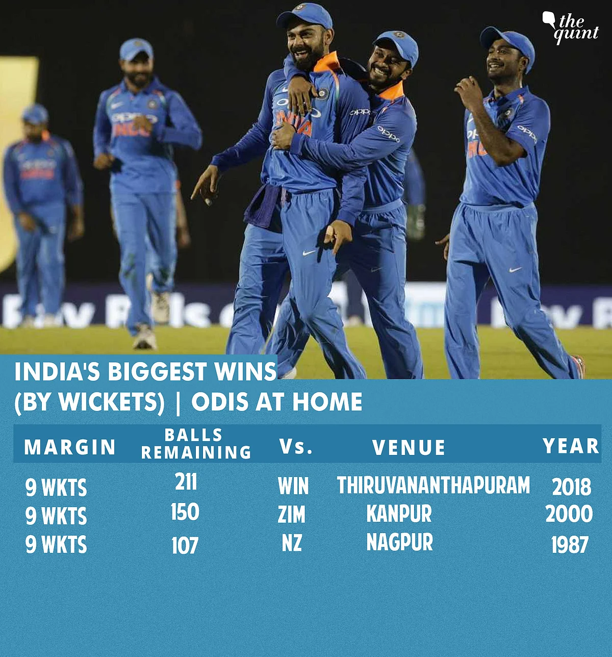 Tests, ODIs, T20s: All Records India Broke in Series vs Windies