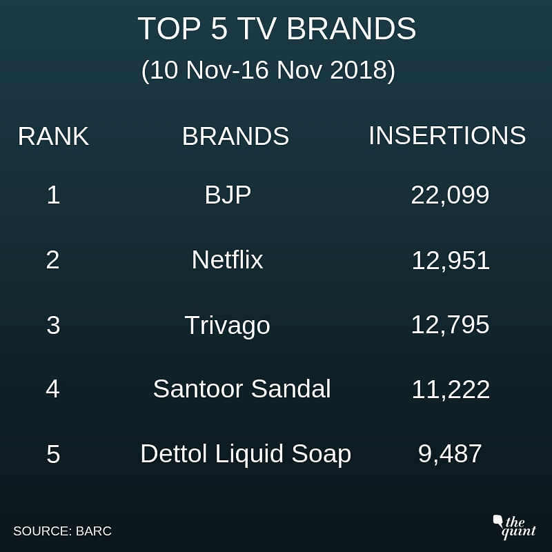 The BJP’s first spot in the list of top TV brands comes in the context of approaching Assembly elections. 