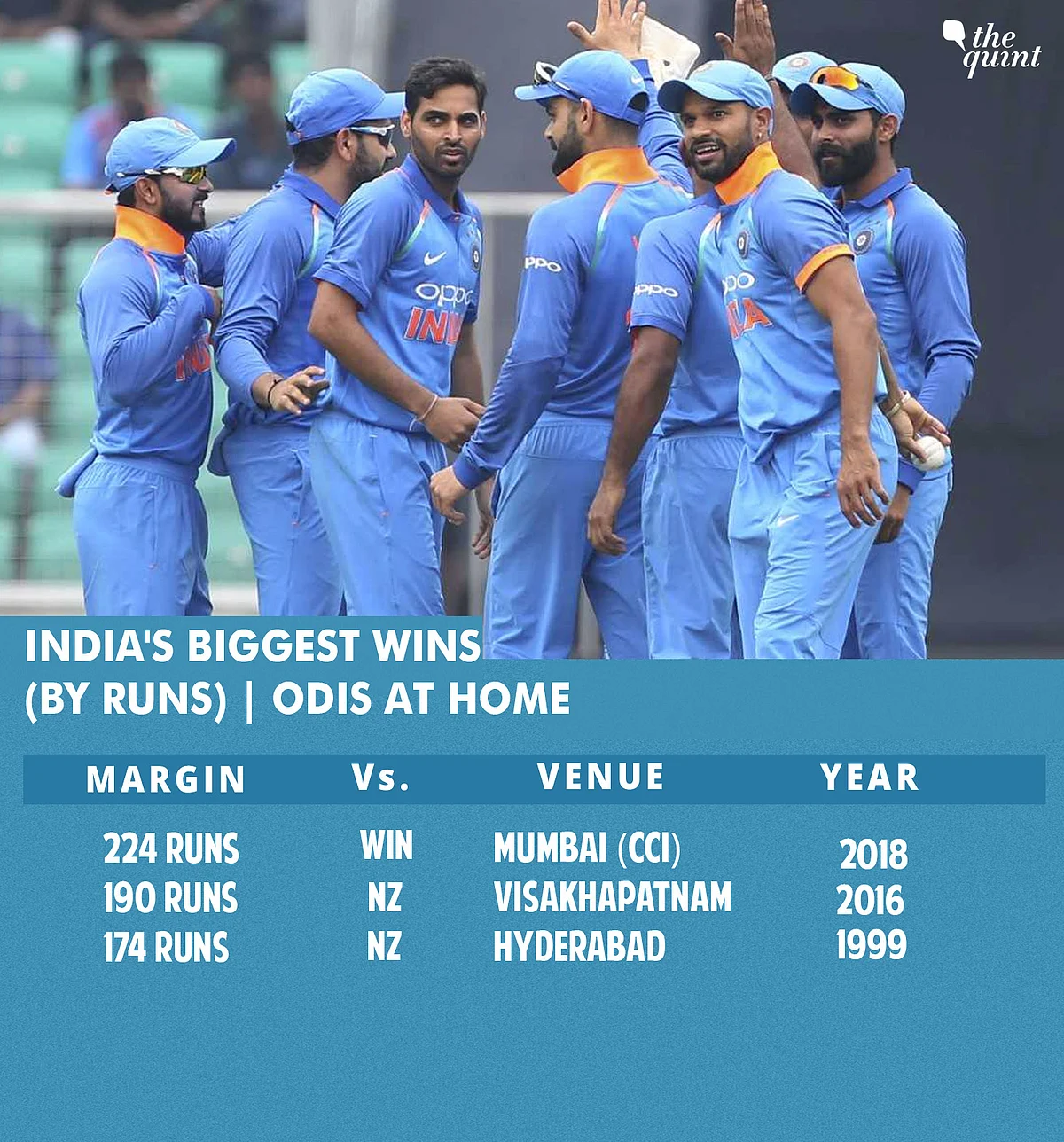 Tests, ODIs, T20s: All Records India Broke in Series vs Windies