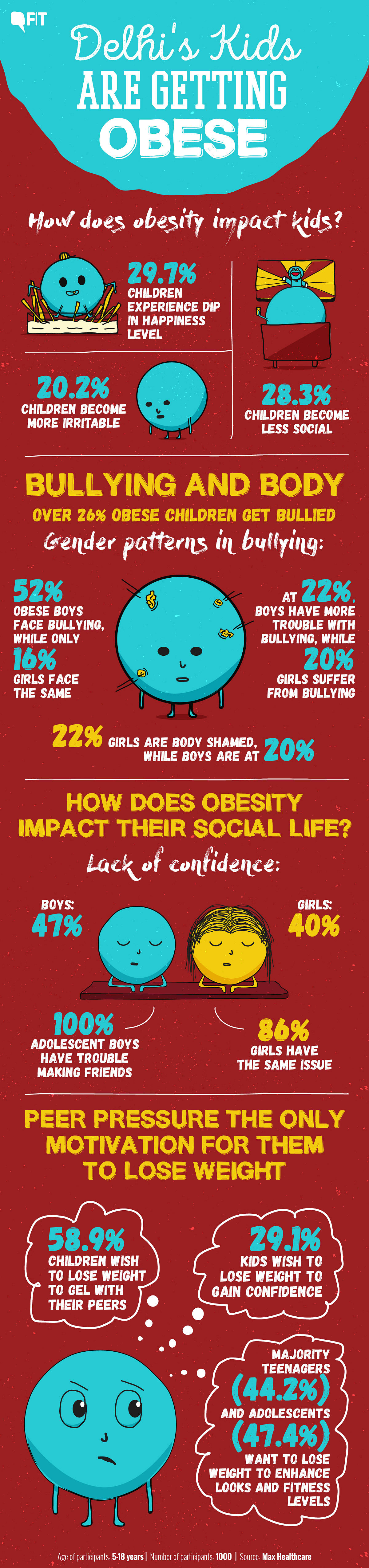 Obesity adversely impacts the emotional well-being of children by making them less sociable and more irritable.