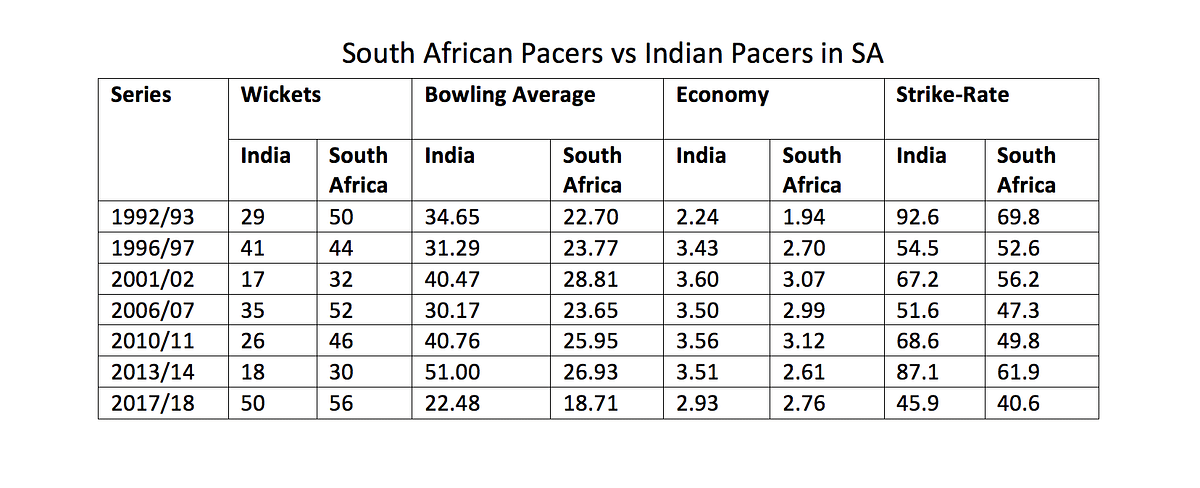 Not just the Indian captain’s batting, Australia will need to watch out for the team’s pace attack as well.