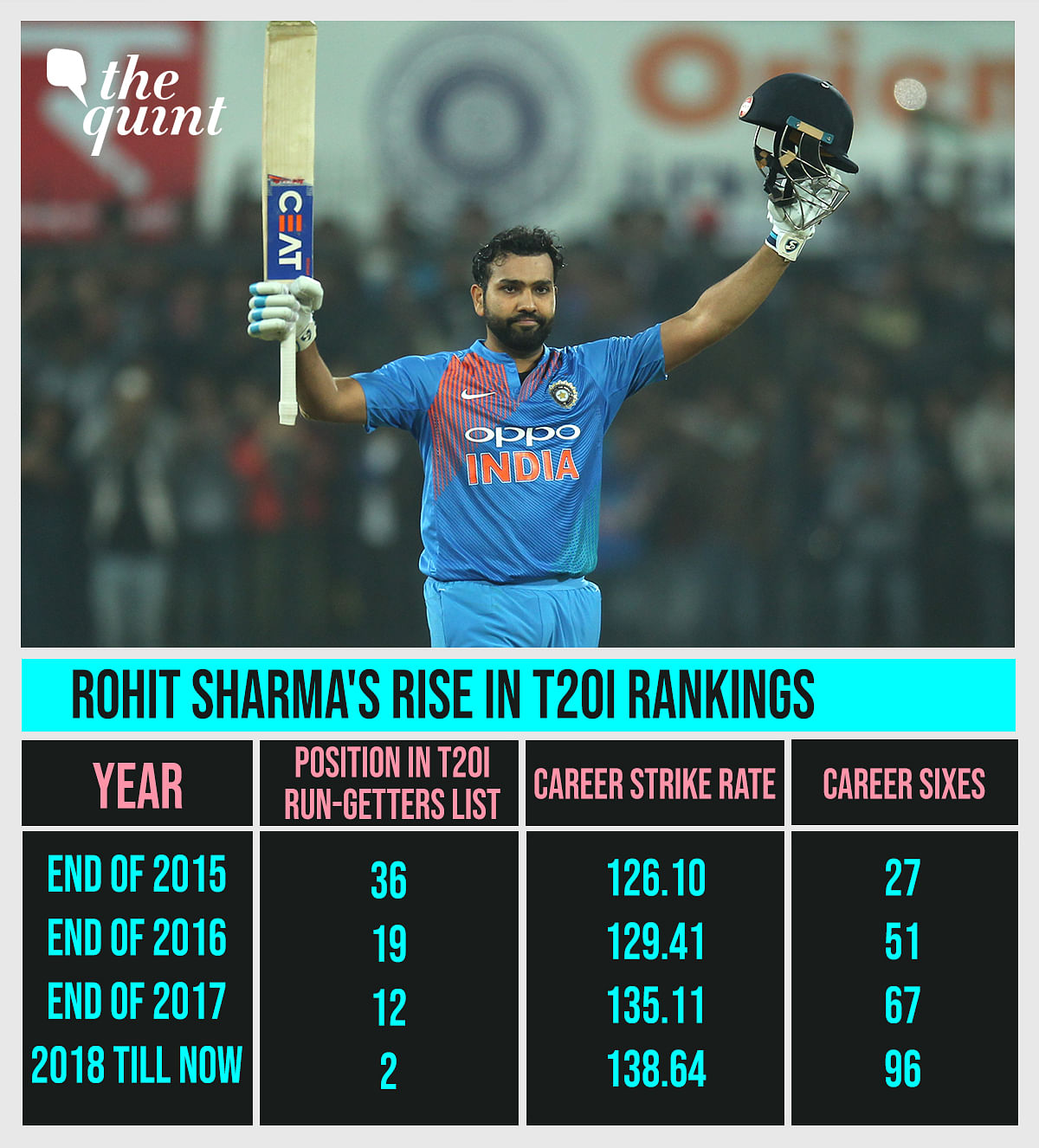 A major transformation in Rohit Sharma’s T20I graph came after he found his “template” in ODI cricket.