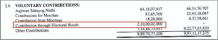 The BJP received Rs 210 crore worth contribution in the form of electoral bonds.