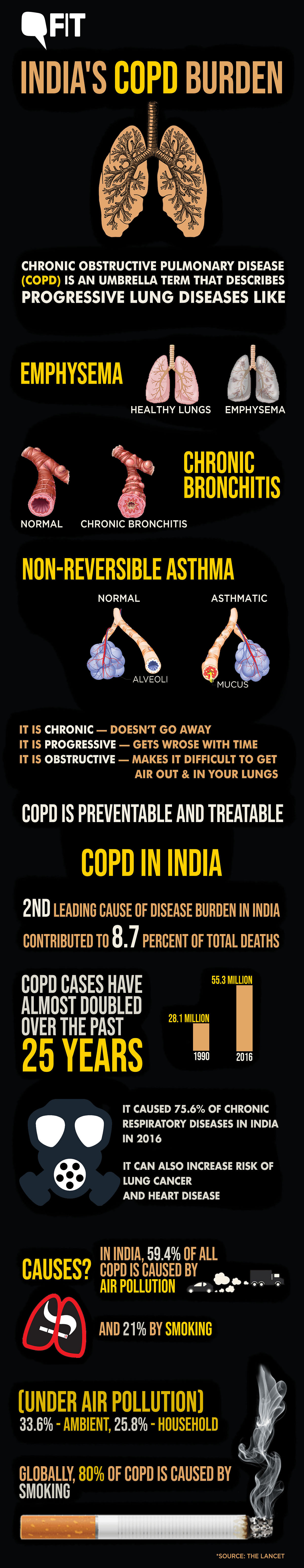 Indians  are gasping for air. Over 5.5 crore Indians are battling chronic lung diseases.  