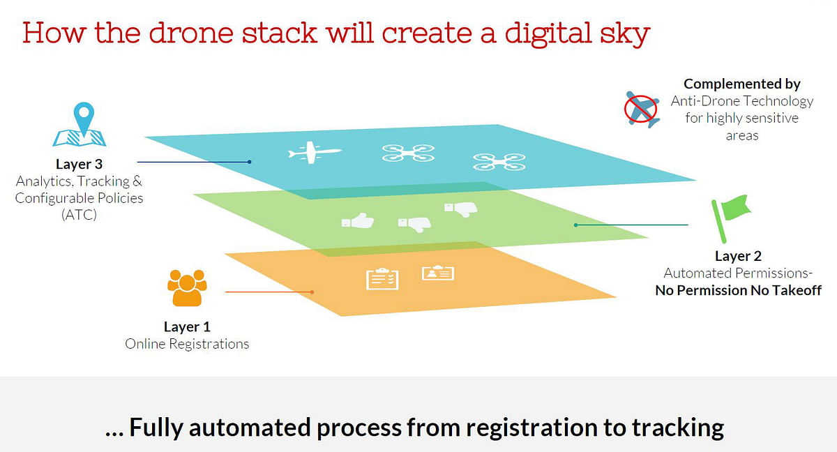 Digital Sky platform will enable drone users in India to legally fly across the country.